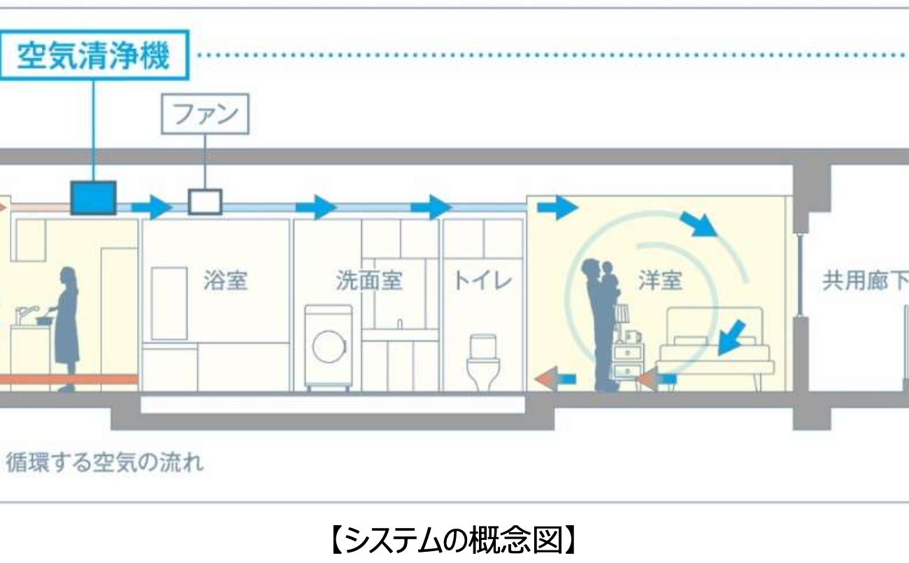 マンション専有住戸向け「新・全館空調システム」を共同開発 - 省エネと空気質向上を実現